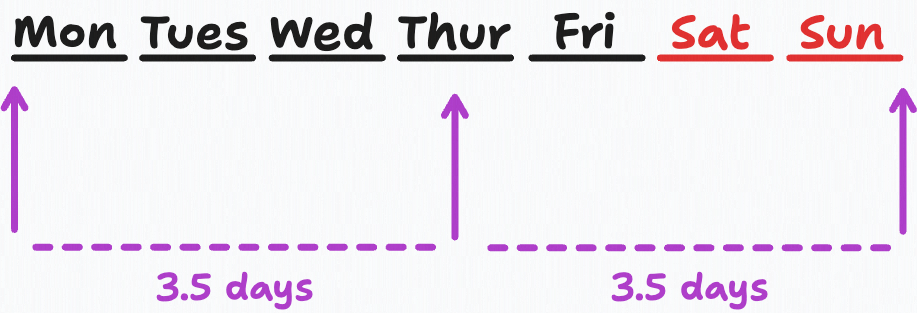 diagram that shows every 3.5 days plotted with arrows on a sort of calendar line